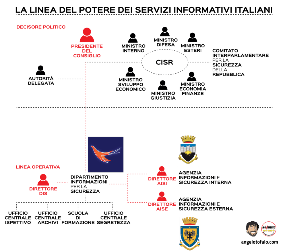 servizi-segreti-italiani-LINEA-DI-COMANDO renzi