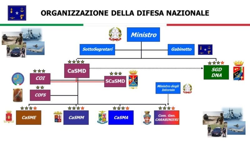 organizzazione forze armate difesa